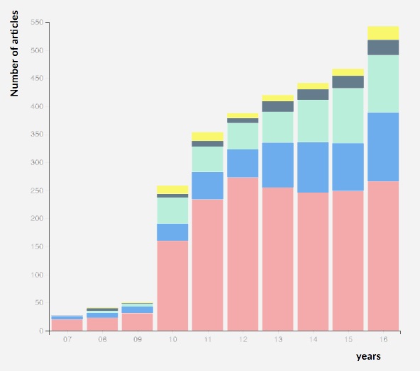 Visualize media exposure