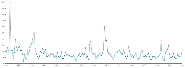 Visualize internet trends