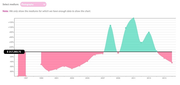 Visualize Auctions